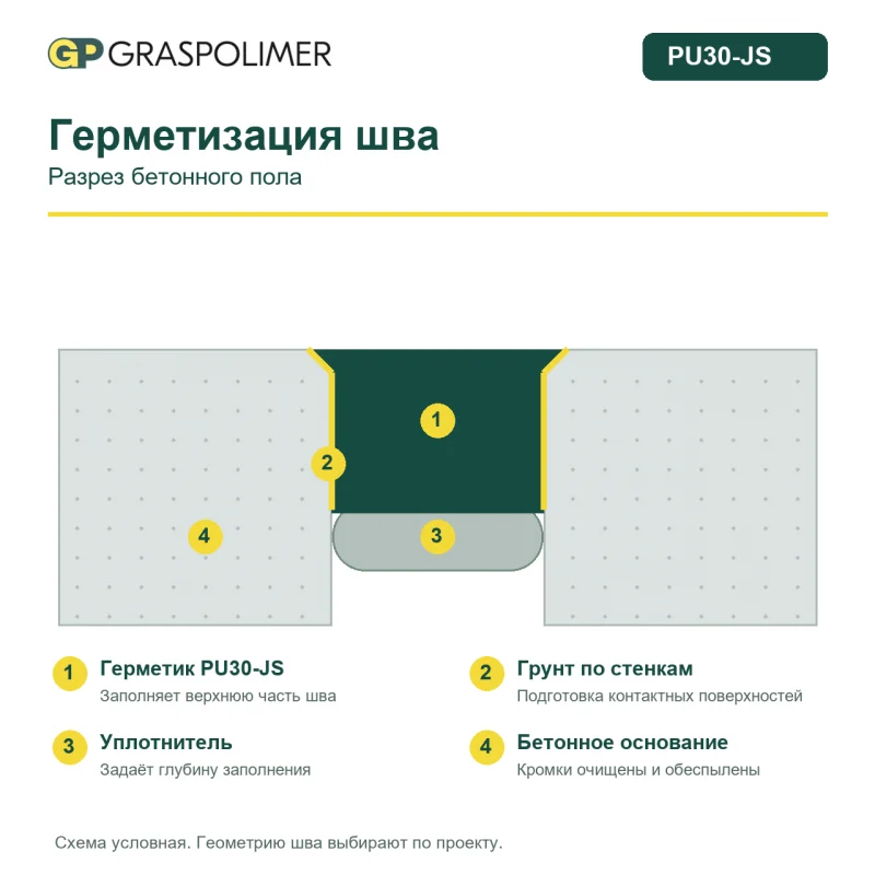 Полиуретановый герметик для швов бетонных полов GRASPOLIMER PU30-JS — слайд 2